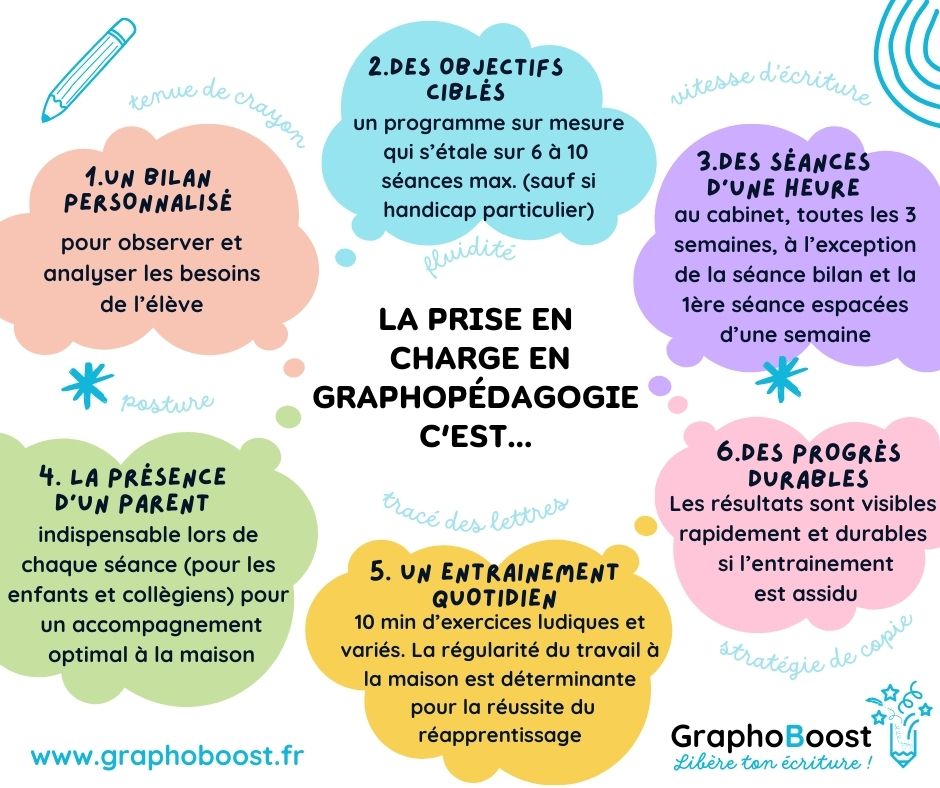 La rééducation de l'écriture au cabinet Graphoboost, c'est :